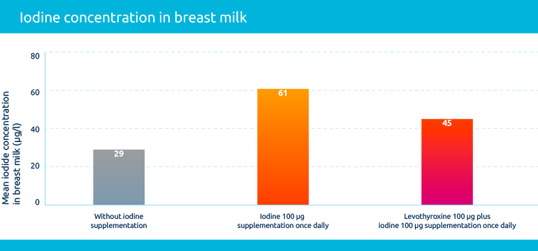 Iodine concentration in breast milk