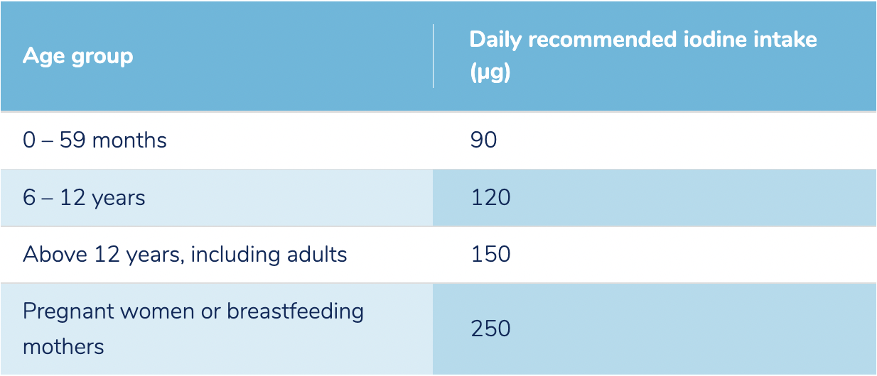 Daily Intake of iodine table